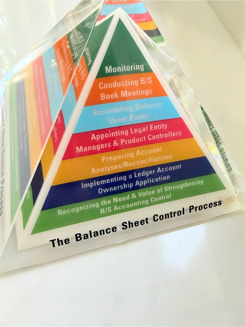 Pyramid Paperweight The Balance Sheet Control Process Lucite Finance Vintage 5